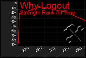 Total Graph of Why Logout