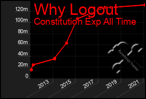 Total Graph of Why Logout