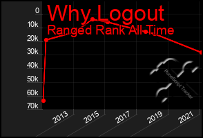 Total Graph of Why Logout