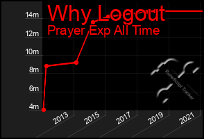 Total Graph of Why Logout