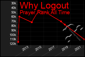 Total Graph of Why Logout