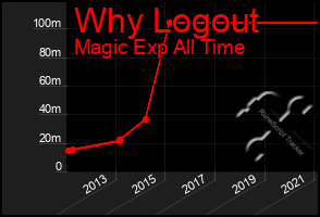 Total Graph of Why Logout
