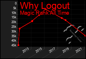 Total Graph of Why Logout
