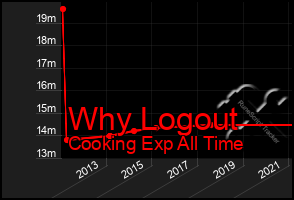 Total Graph of Why Logout