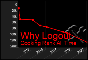 Total Graph of Why Logout