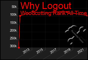 Total Graph of Why Logout