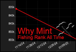 Total Graph of Why Mint