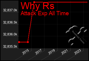 Total Graph of Why Rs