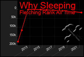 Total Graph of Why Sleeping