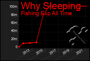 Total Graph of Why Sleeping