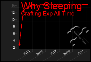 Total Graph of Why Sleeping