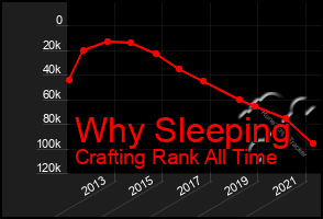 Total Graph of Why Sleeping