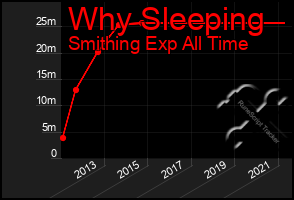 Total Graph of Why Sleeping