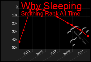 Total Graph of Why Sleeping