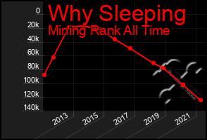 Total Graph of Why Sleeping