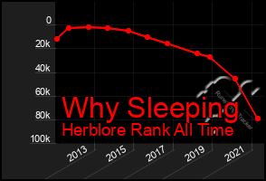 Total Graph of Why Sleeping