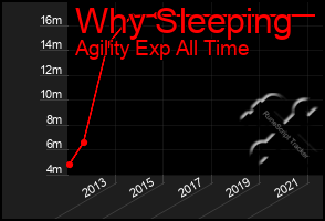 Total Graph of Why Sleeping