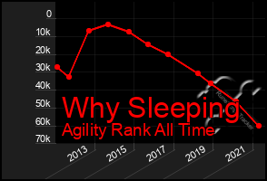 Total Graph of Why Sleeping