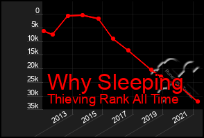 Total Graph of Why Sleeping