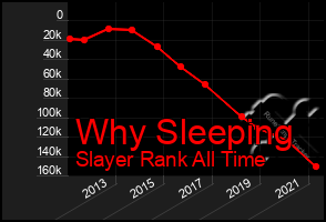 Total Graph of Why Sleeping