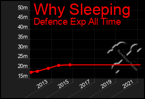 Total Graph of Why Sleeping