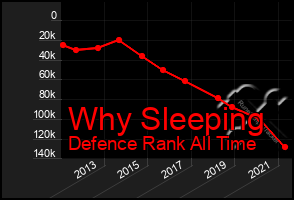 Total Graph of Why Sleeping