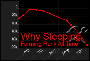 Total Graph of Why Sleeping