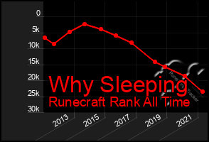 Total Graph of Why Sleeping