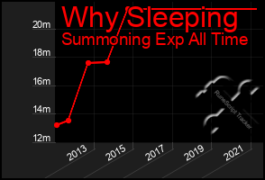 Total Graph of Why Sleeping