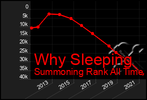 Total Graph of Why Sleeping