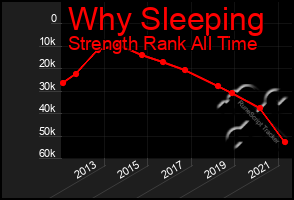 Total Graph of Why Sleeping