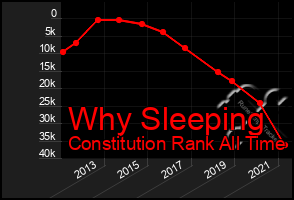 Total Graph of Why Sleeping