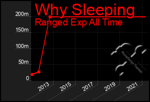 Total Graph of Why Sleeping