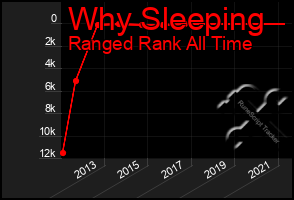 Total Graph of Why Sleeping