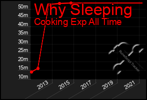 Total Graph of Why Sleeping