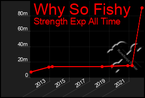 Total Graph of Why So Fishy