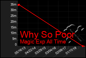 Total Graph of Why So Poor