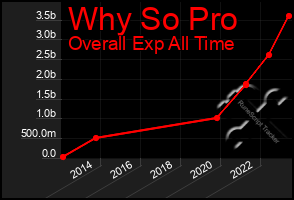 Total Graph of Why So Pro