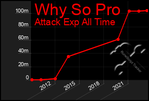 Total Graph of Why So Pro