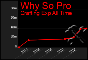 Total Graph of Why So Pro