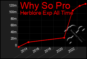 Total Graph of Why So Pro