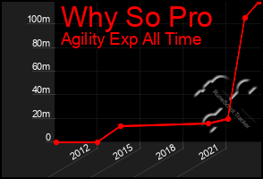 Total Graph of Why So Pro