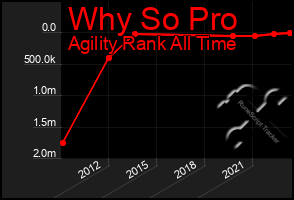 Total Graph of Why So Pro