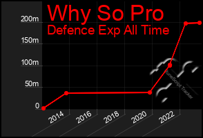 Total Graph of Why So Pro