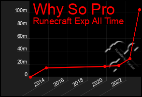 Total Graph of Why So Pro