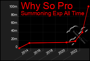 Total Graph of Why So Pro