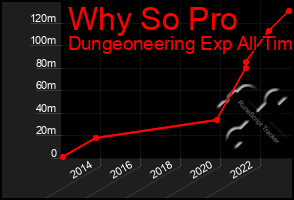 Total Graph of Why So Pro