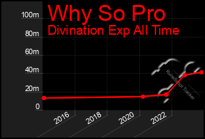 Total Graph of Why So Pro