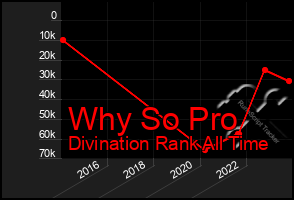 Total Graph of Why So Pro