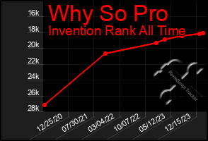 Total Graph of Why So Pro